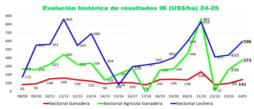 Empresas ganaderas de FUCREA registraron el sexto mejor ejercicio de los últimos 22 años