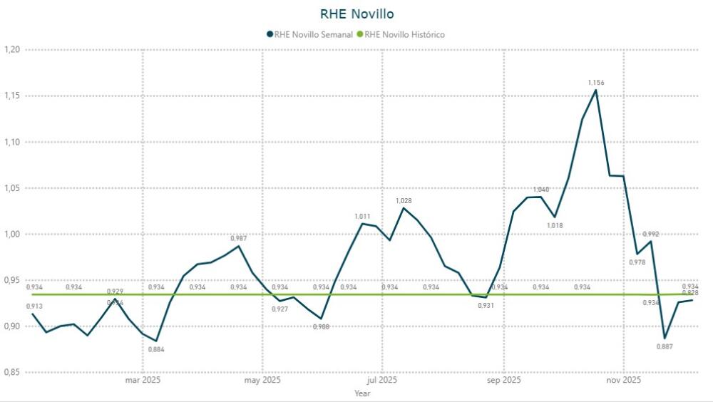 Relación Hacienda Exportación: tercera semana por debajo de la media histórica