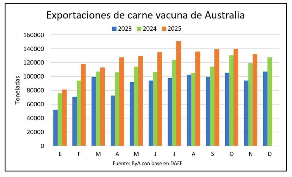 A un mes de terminar el año, las exportaciones australianas de carne vacuna ya son récord