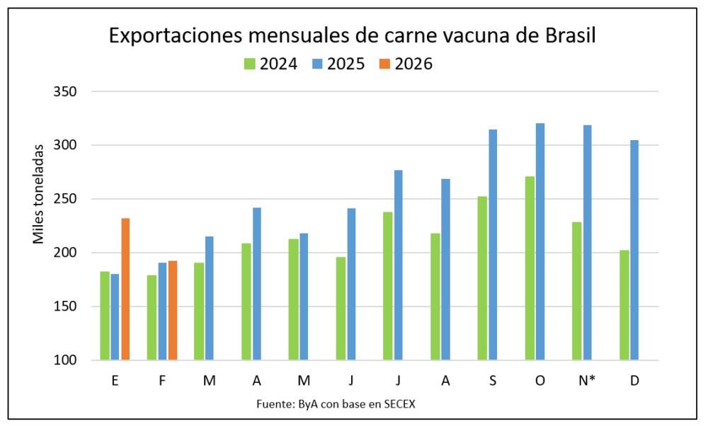 Brasil lleva 13 meses seguidos rompiendo récords de exportación