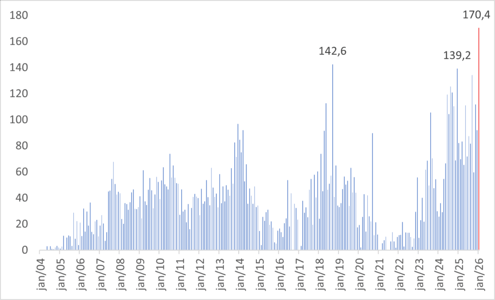 Enero récord para las exportaciones de ganado en pie de Brasil