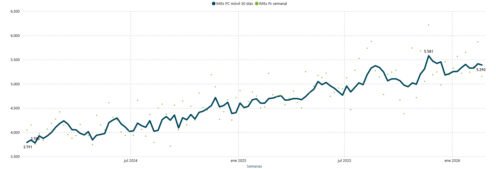 Precio de exportación sólido sobre los US$ 5.000 para la carne vacuna y arriba de US$ 6.000 para carne ovina