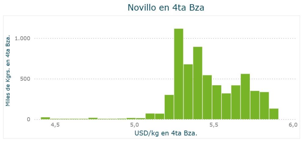 Precios del ganado gordo se nivelan tras suba de 7% en enero