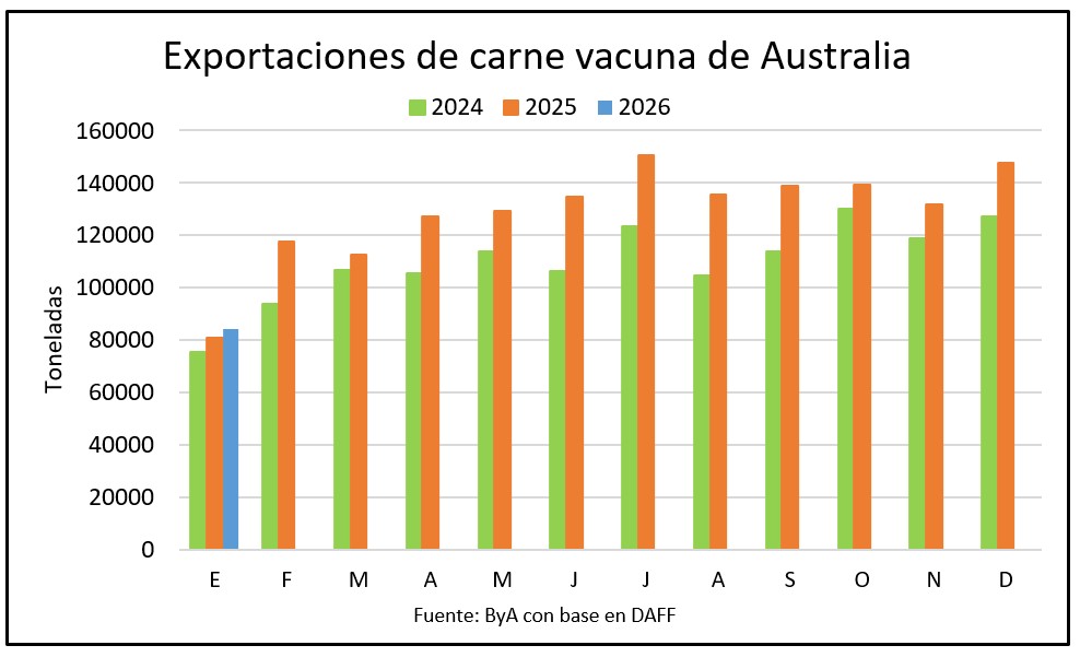 A toda máquina: exportaciones de carne de Australia marcaron un récord para enero