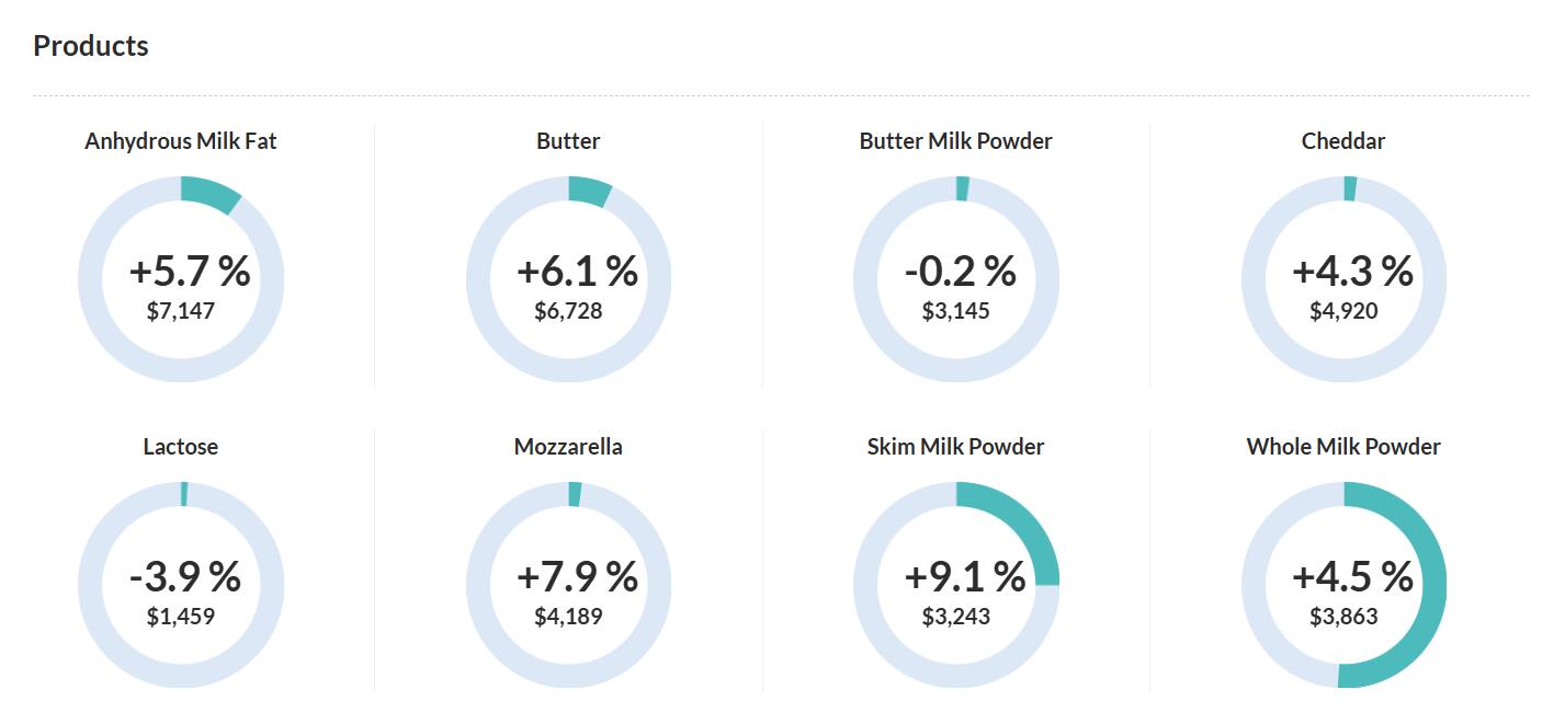 Quinta suba consecutiva para los lácteos en Fonterra