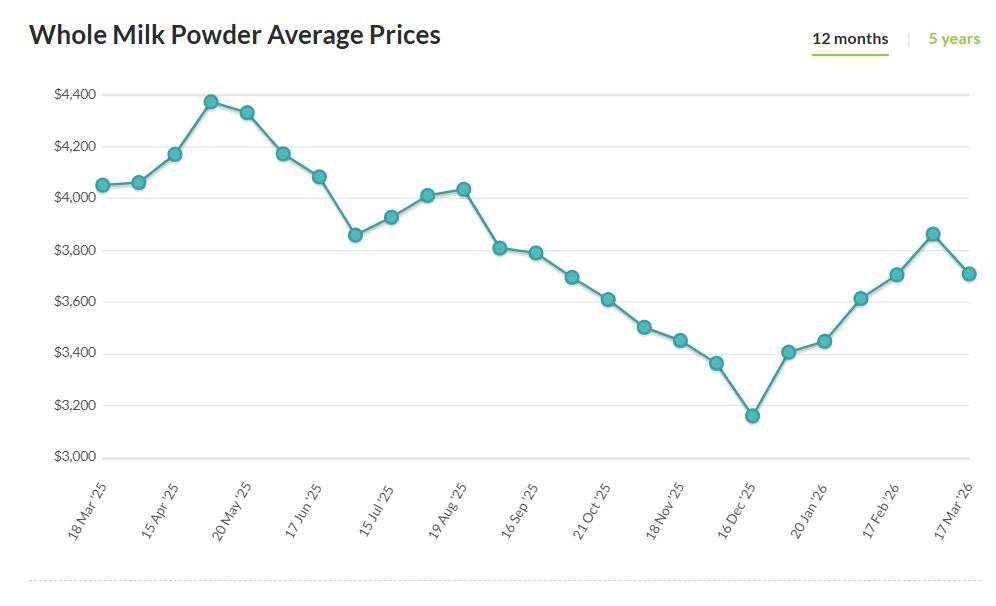 Leve suba promedio para los lácteos en GDT; leche en polvo retrocedió 4%