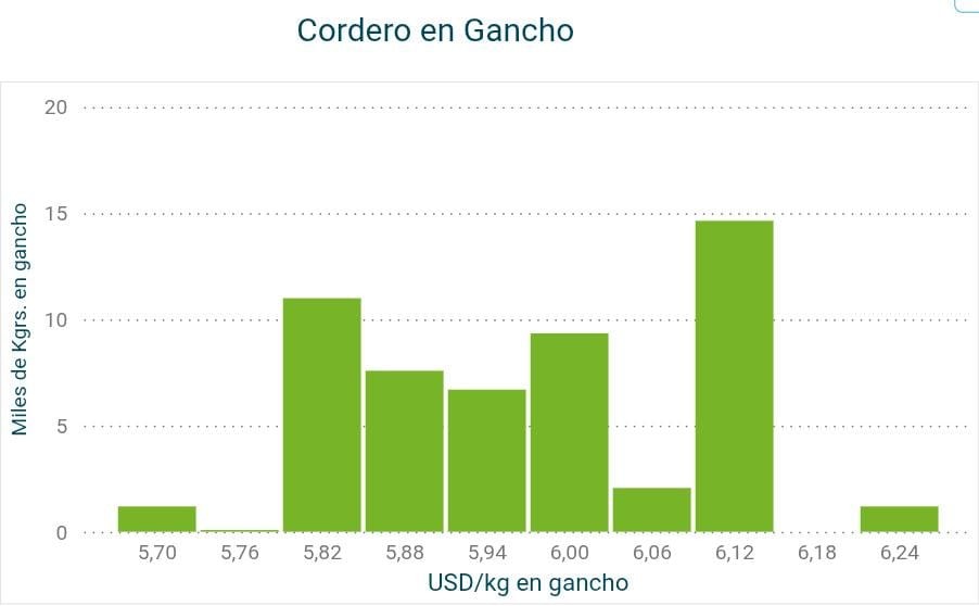 El cordero camina hacia los US$ 6 por kilo
