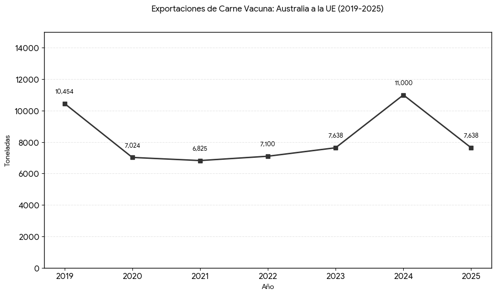Acuerdo UE-Australia es rechazado por la industria australiana y los productores europeos