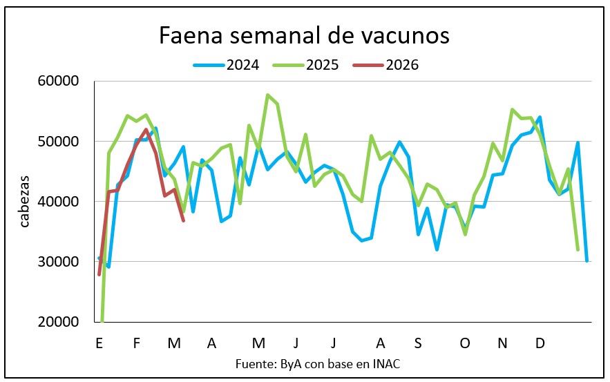La faena vacuna en el piso del año con menos plantas activas