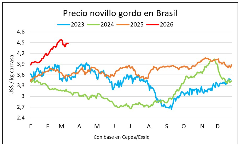 Brasil: presión de la industria estabiliza los precios del gordo