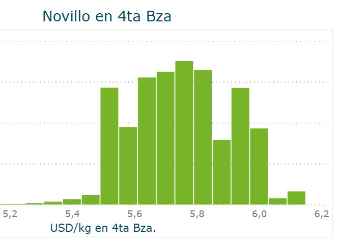 Ajuste en la demanda para frenar la suba del gordo