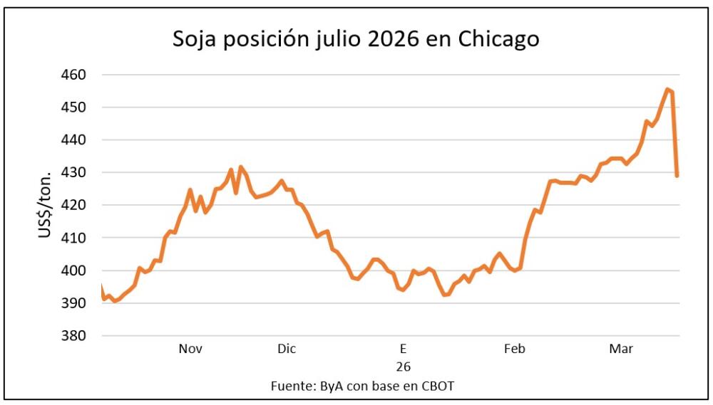 Se desplomó la soja: cayó US$ 25 en un día en EEUU