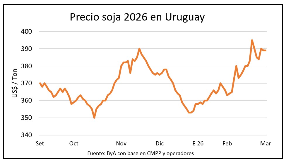 La guerra frena las subas de los mercados de granos