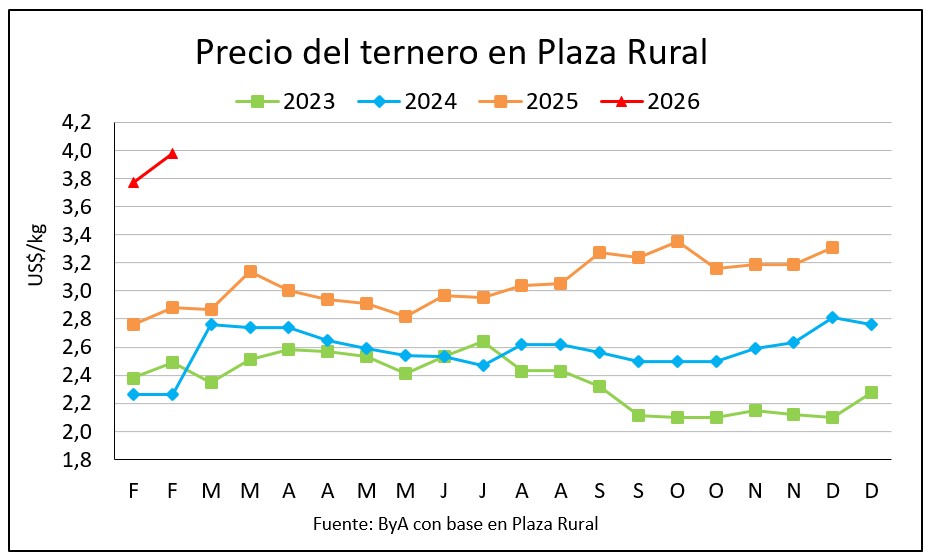 Plaza Rural: los precios siguen rompiendo récords aun con más oferta