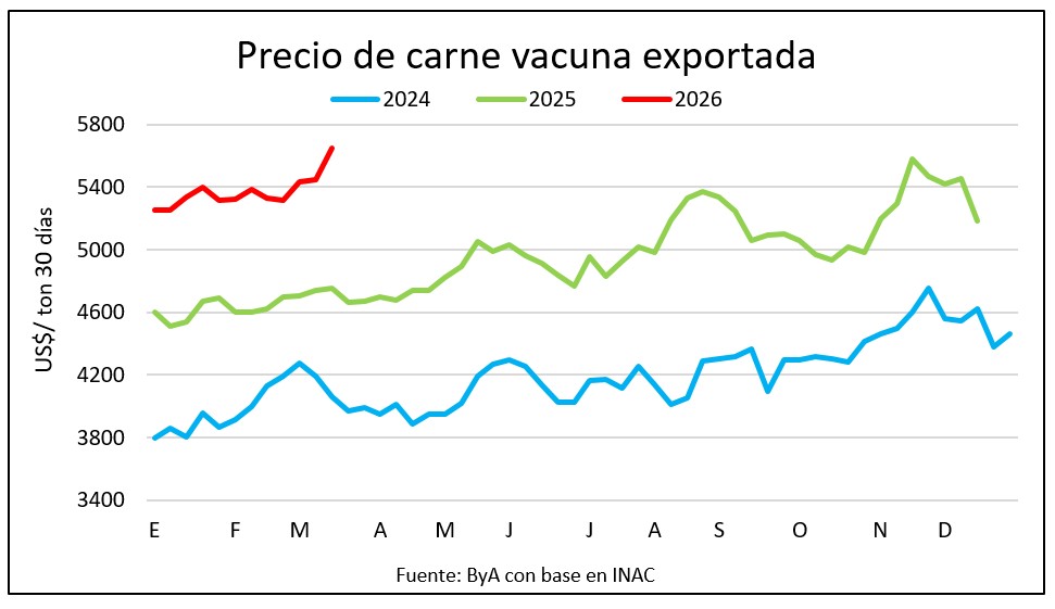 Récord absoluto en el precio de exportación para carne vacuna