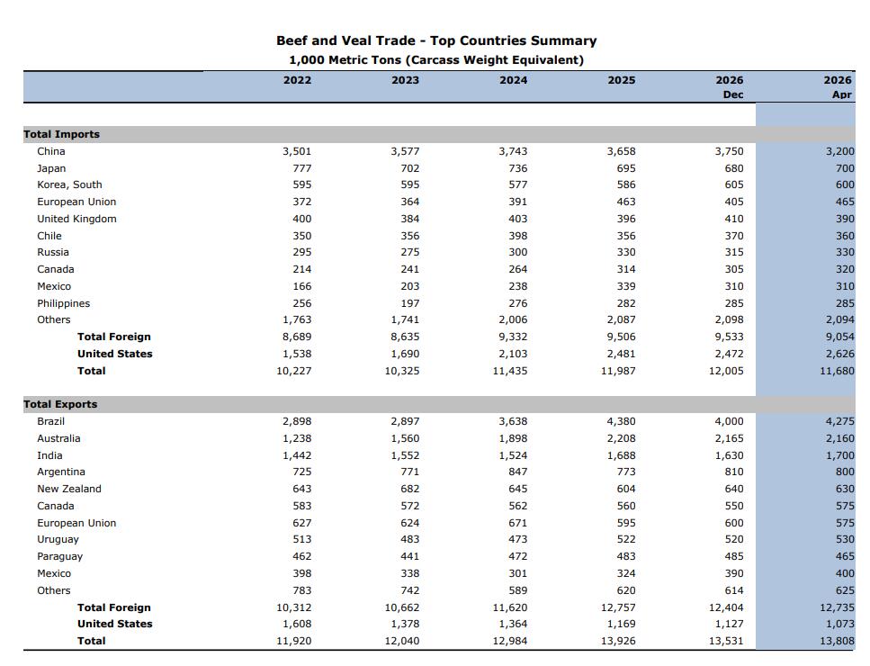 USDA proyecta caída en la producción y exportaciones globales de carne vacuna en 2026