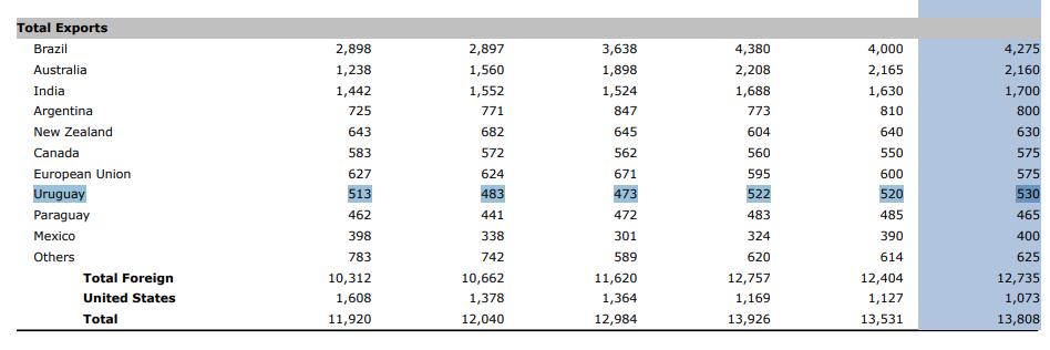 Exportaciones de carne vacuna de Uruguay crecerán 2% en 2026, proyecta el USDA