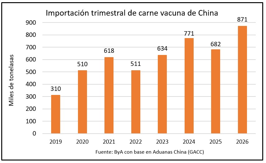 China rompe su récord de importación de carne vacuna para el primer trimestre