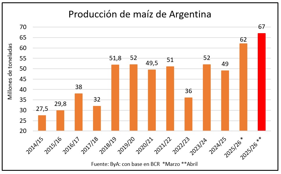 Maíz en Argentina superará en 14,5 millones de toneladas su récord anterior