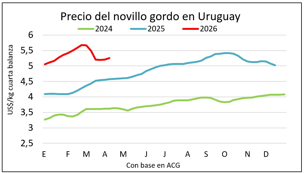 Señales de repunte para el gordo