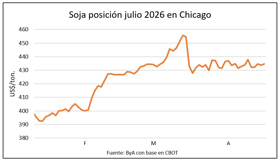 La soja ajustó levemente y el trigo subió presionado por el clima