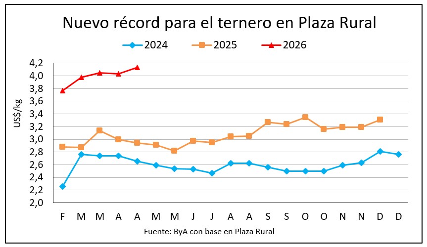 Los terneros se vendieron a un promedio récord de US$ 4,13 en Plaza Rural