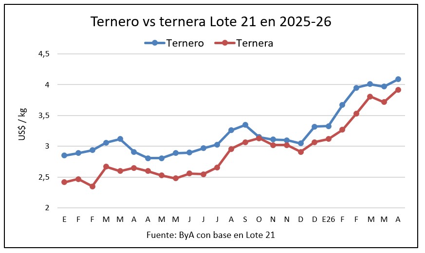 Terneras y negocios de cría a largo plazo tuvieron las mayores subas en Lote 21
