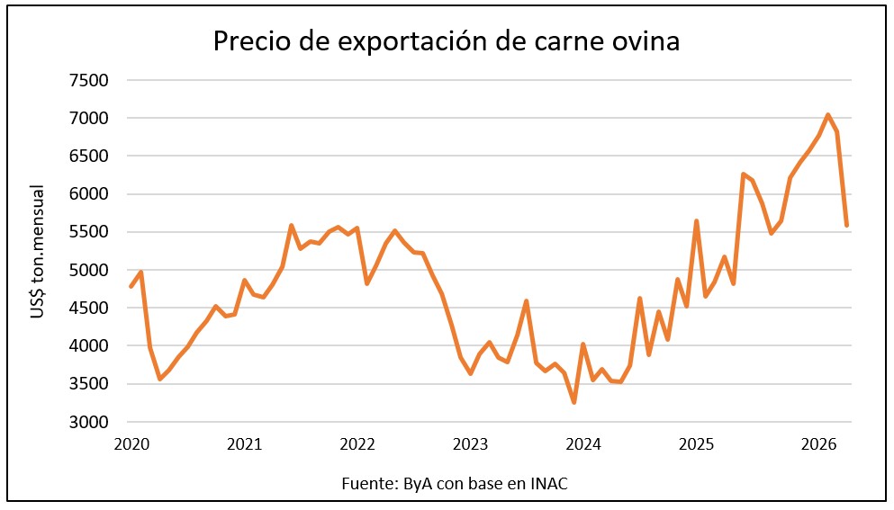 Con reconfiguración de destinos, ajusta el precio de exportación de la carne ovina