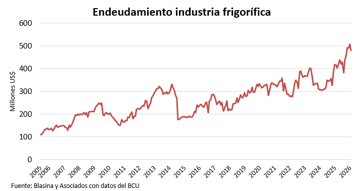 Endeudamiento de la industria frigorífica en el primer trimestre creció 21% frente a un año atrás