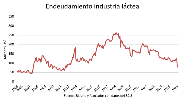 Fuerte caída en el endeudamiento de la industria láctea