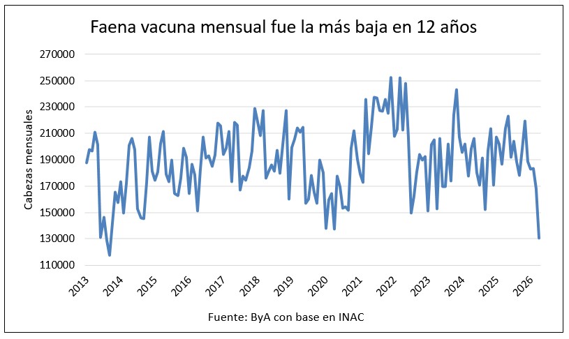 La faena vacuna de abril fue la más baja en más de 30 años