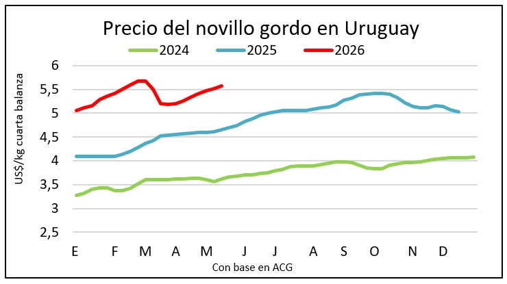 Frigoríficos se estiran y el novillo ya pisa los US$ 5,70
