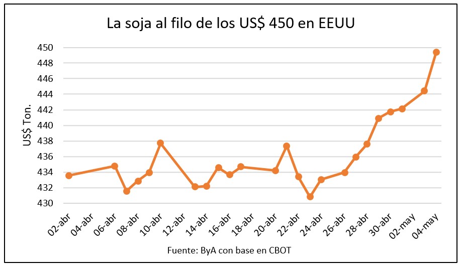 Las oleaginosas reciben otro empujón del petróleo