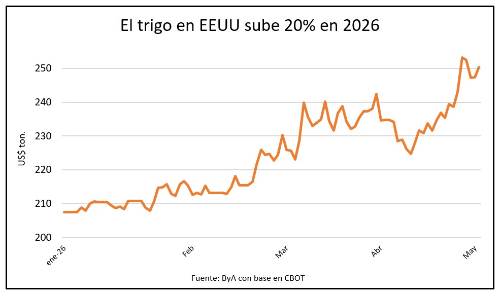 La guerra y el clima en EEUU afirman al trigo