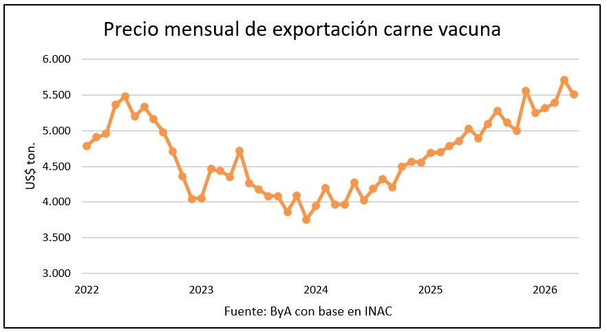 Abril marcó el mayor precio de exportación de carne vacuna para ese mes en la historia