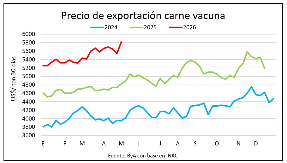 Precio de exportación cruzó los US$ 5.800 para la carne vacuna y marcó un nuevo máximo