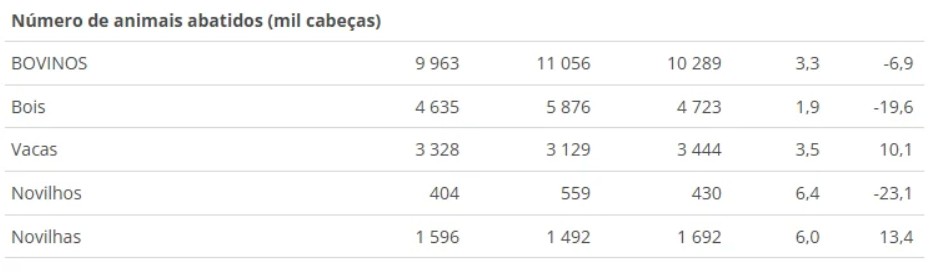 Brasil prevé una reducción de la oferta y menor faena en la segunda mitad del año.