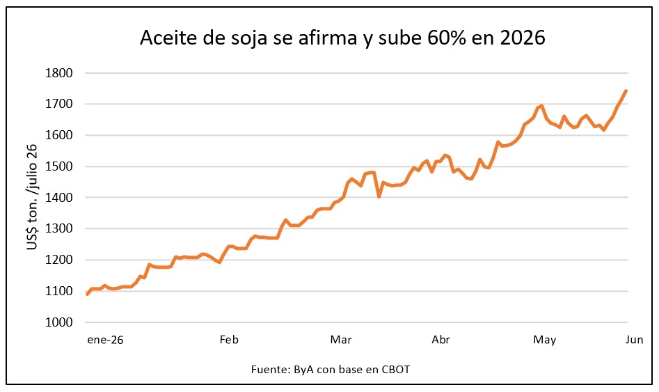 Aceite de soja sube 8% en una semana y establece nuevo récord