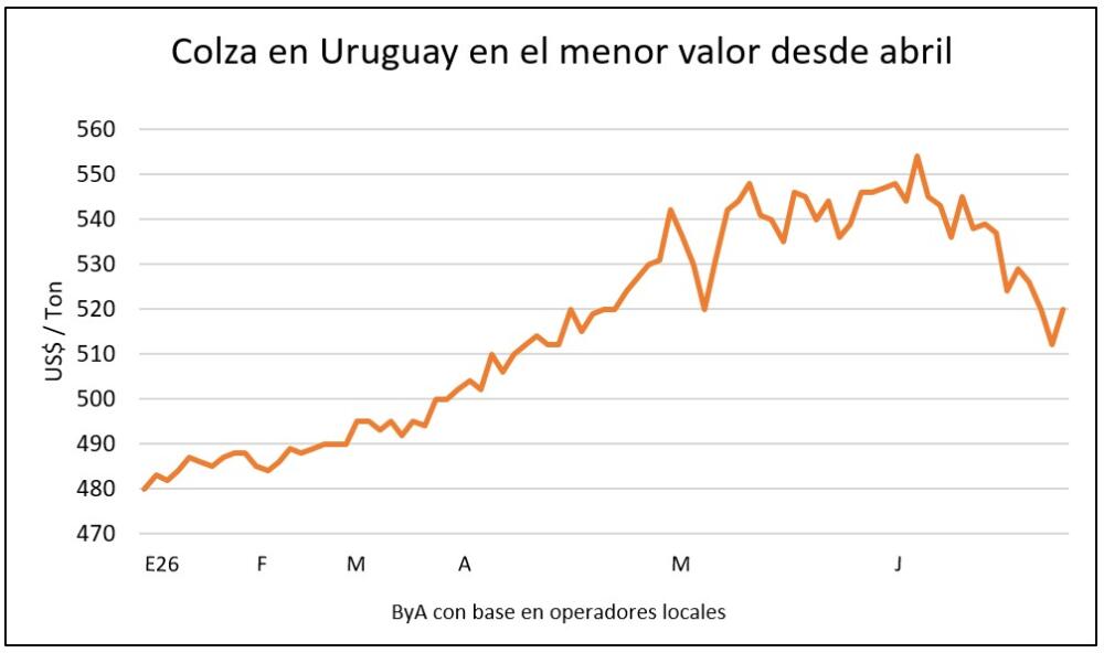 La colza repunta en Europa y la suba del dólar presiona a soja trigo y maíz en EEUU