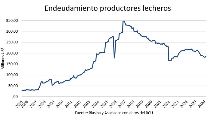 Endeudamiento de productores lecheros cayó 13% en el primer cuatrimestre