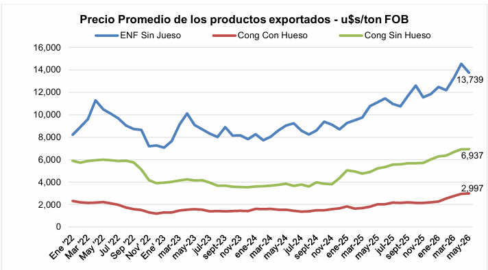 Exportación de carne de Argentina tuvo precio récord en mayo