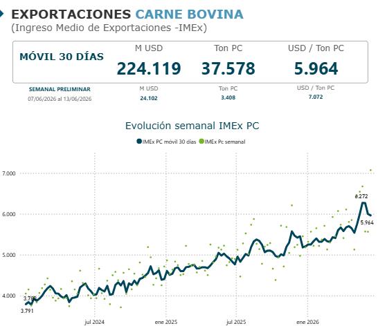 Sigue la meseta del ganado gordo con algo más de oferta
