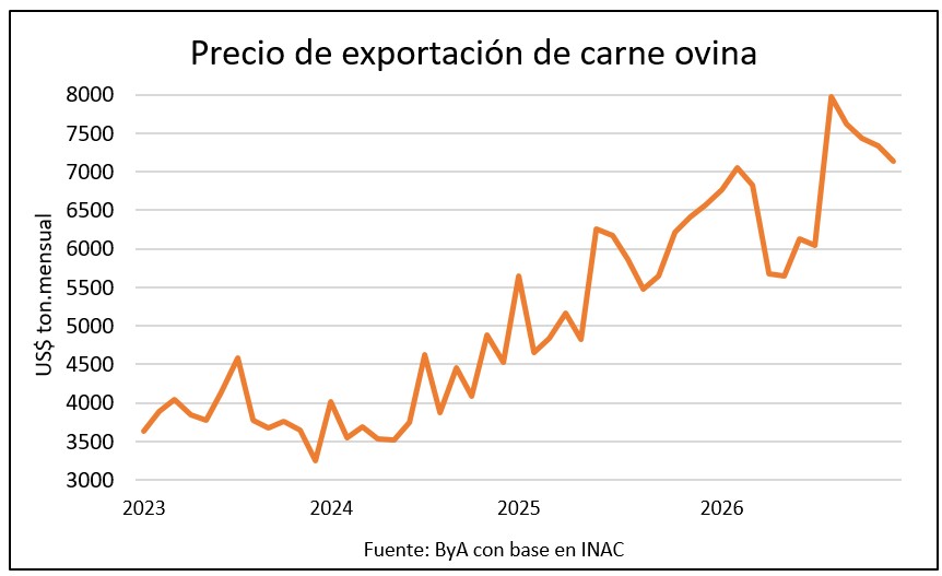 Brasil y China mantienen la tracción en carne ovina