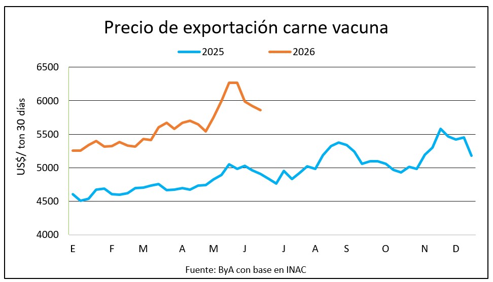 Con leve ajuste el precio de exportación se sostiene arriba de US$ 5.800