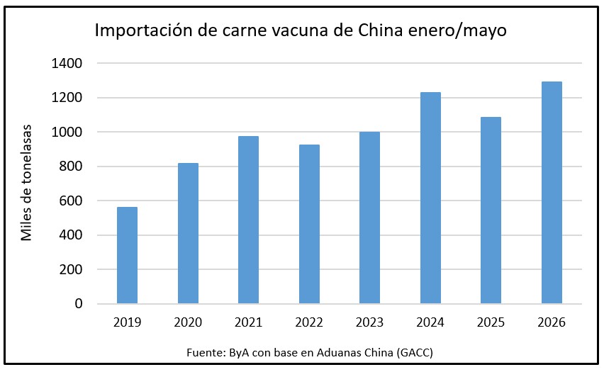 Crecieron 18% las importaciones de China de carne vacuna hasta mayo