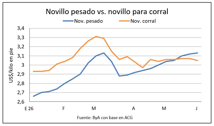 Oferta de ganado en transición con el gordo más competitivo frente al novillo de corral