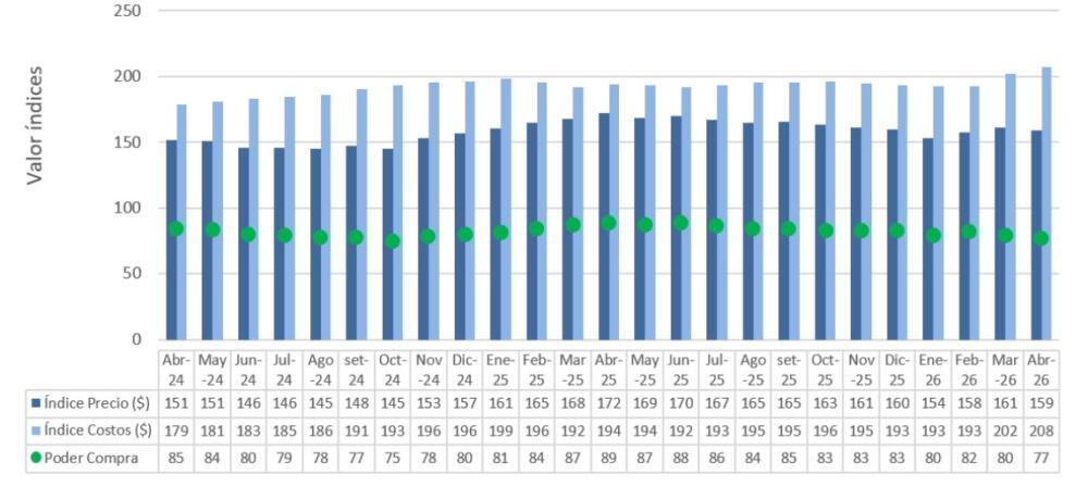 Más costos y menor precio: poder de compra de la leche cayó 13%
