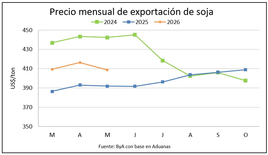 El precio de exportación de soja en mayo fue 4% superior al de 2025