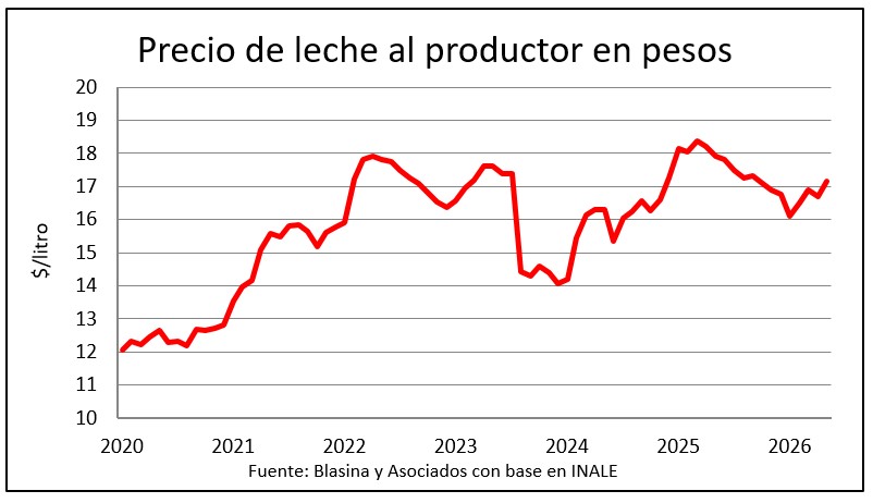 Precio de la leche en pesos fue el más alto en 9 meses