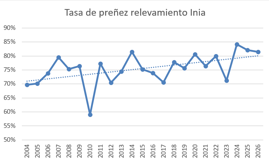 Taller de gestación puede marcar tres años por encima de 80% de preñez